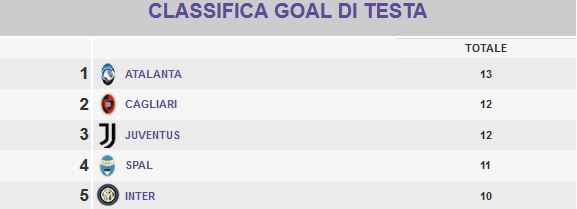 Classifica gol di testa, Cagliari e Atalanta che numeri!